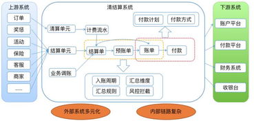 美團(tuán)B產(chǎn)品對賬體系的信息系統(tǒng)集成服務(wù)實(shí)踐與優(yōu)化